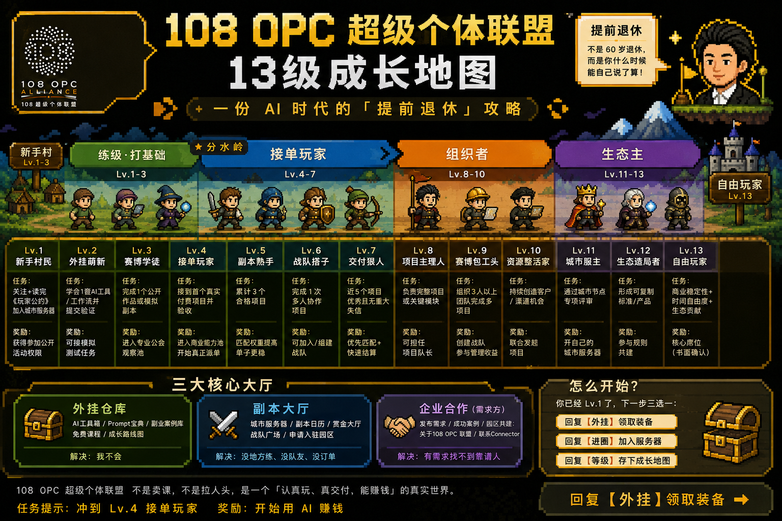 108 OPC 十三级成长地图